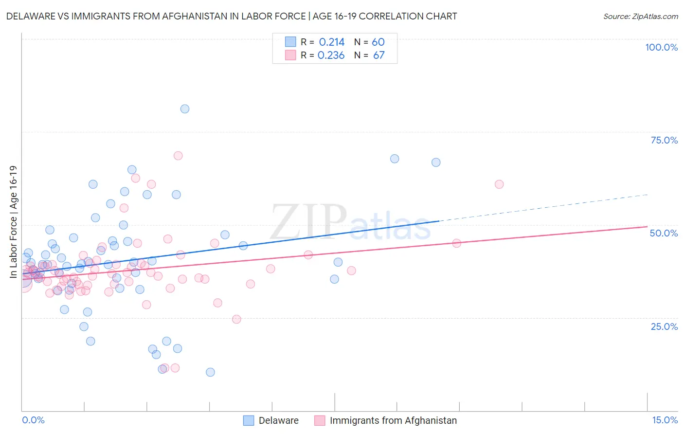 Delaware vs Immigrants from Afghanistan In Labor Force | Age 16-19