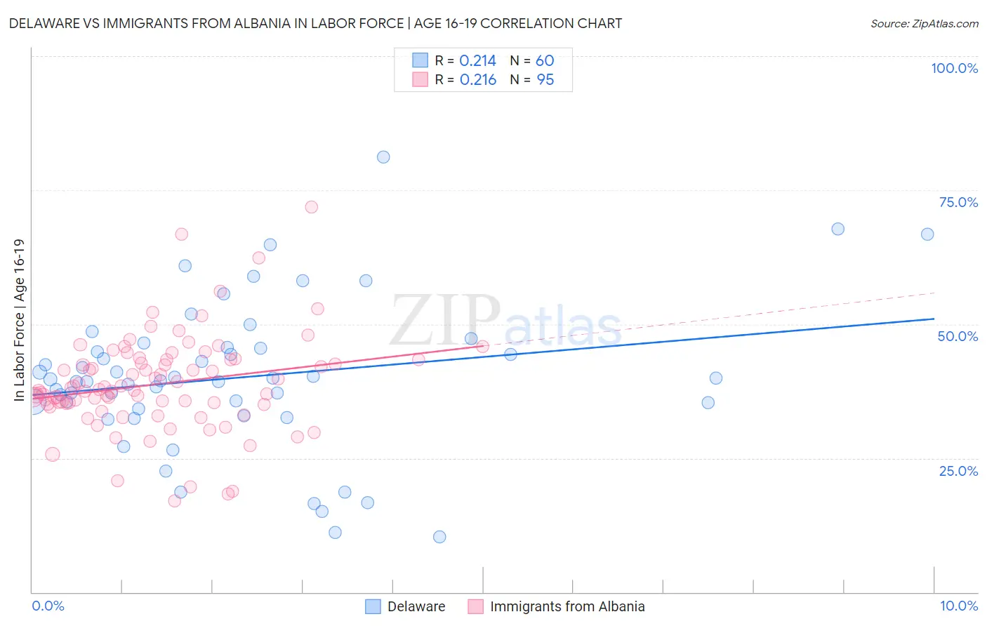Delaware vs Immigrants from Albania In Labor Force | Age 16-19