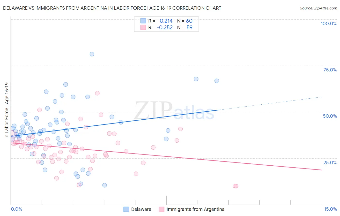 Delaware vs Immigrants from Argentina In Labor Force | Age 16-19