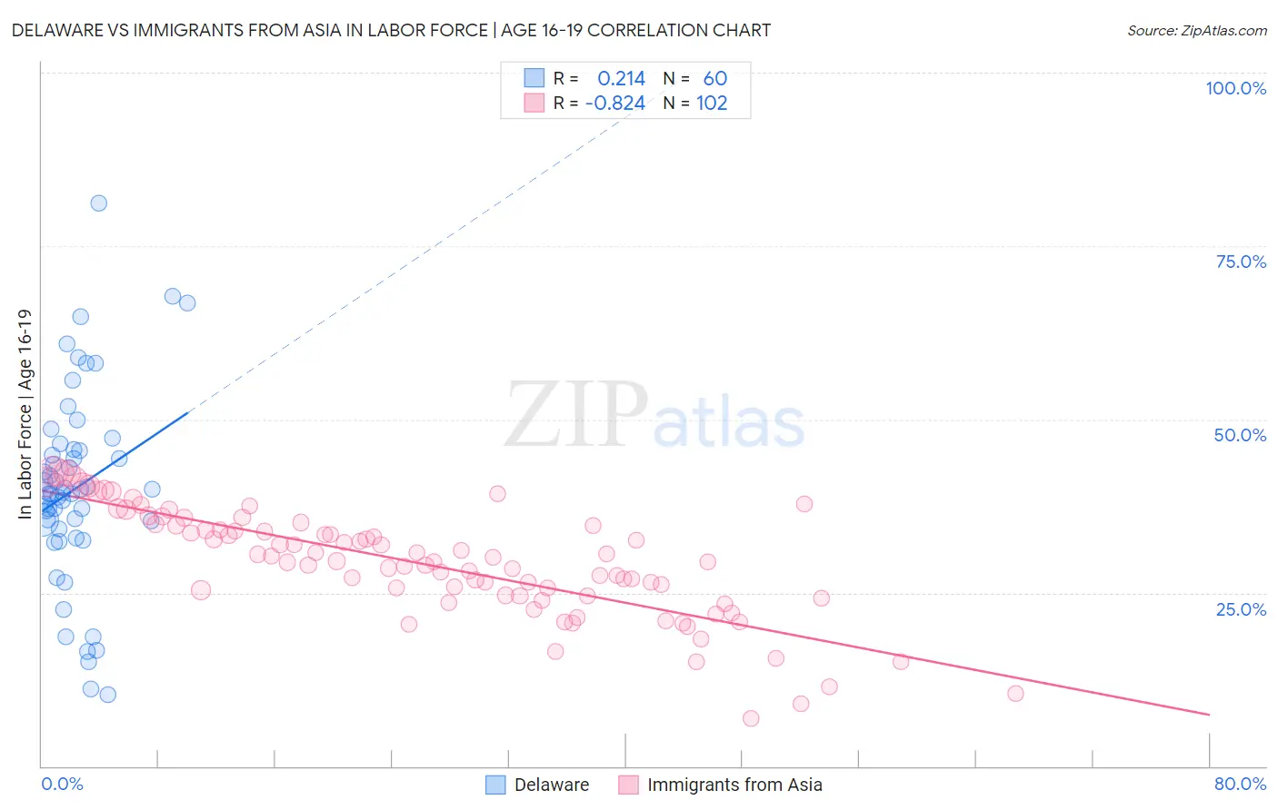 Delaware vs Immigrants from Asia In Labor Force | Age 16-19