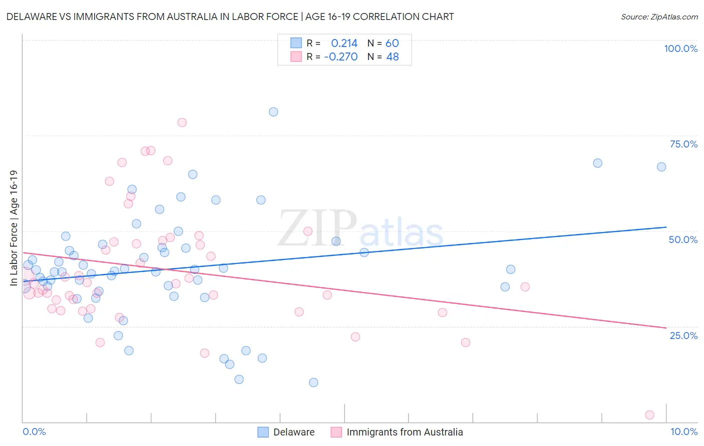 Delaware vs Immigrants from Australia In Labor Force | Age 16-19