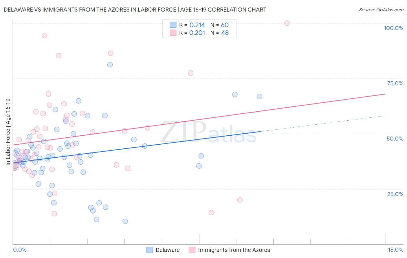 Delaware vs Immigrants from the Azores In Labor Force | Age 16-19