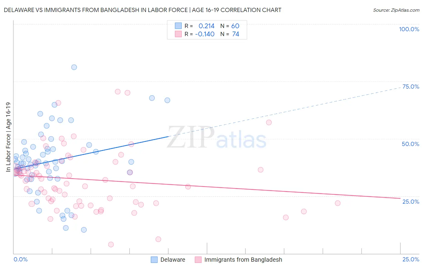Delaware vs Immigrants from Bangladesh In Labor Force | Age 16-19