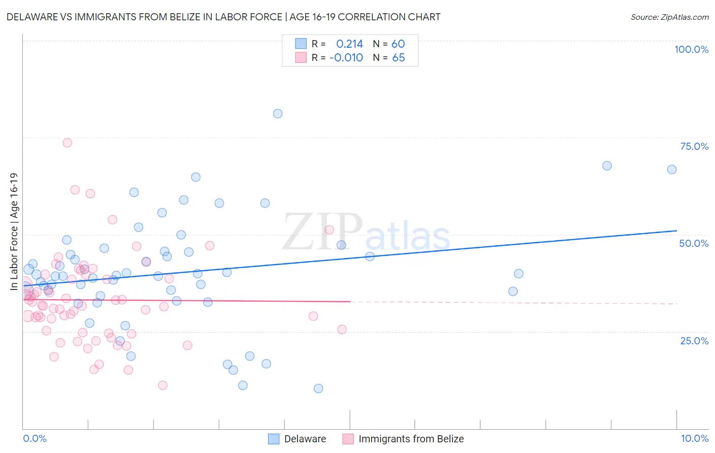 Delaware vs Immigrants from Belize In Labor Force | Age 16-19