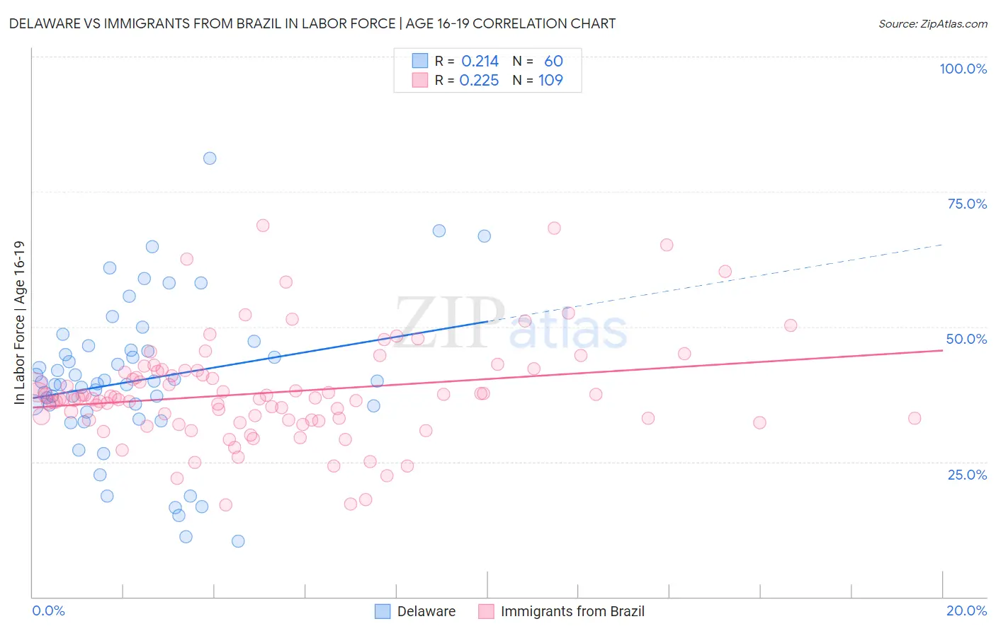 Delaware vs Immigrants from Brazil In Labor Force | Age 16-19