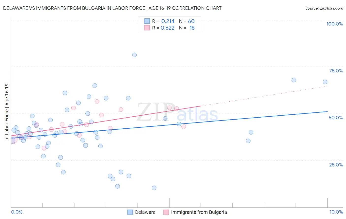 Delaware vs Immigrants from Bulgaria In Labor Force | Age 16-19