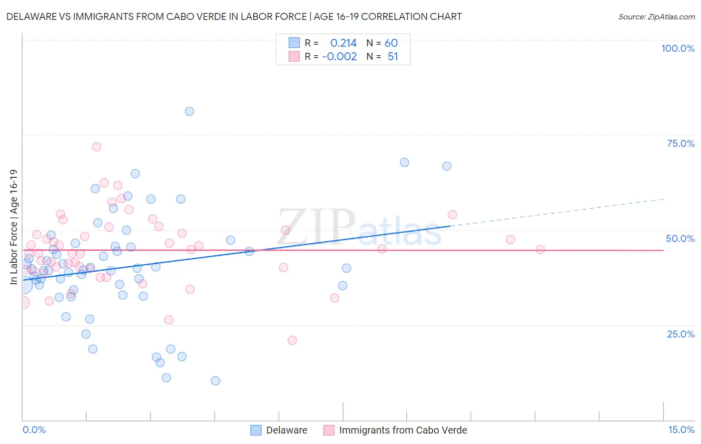Delaware vs Immigrants from Cabo Verde In Labor Force | Age 16-19