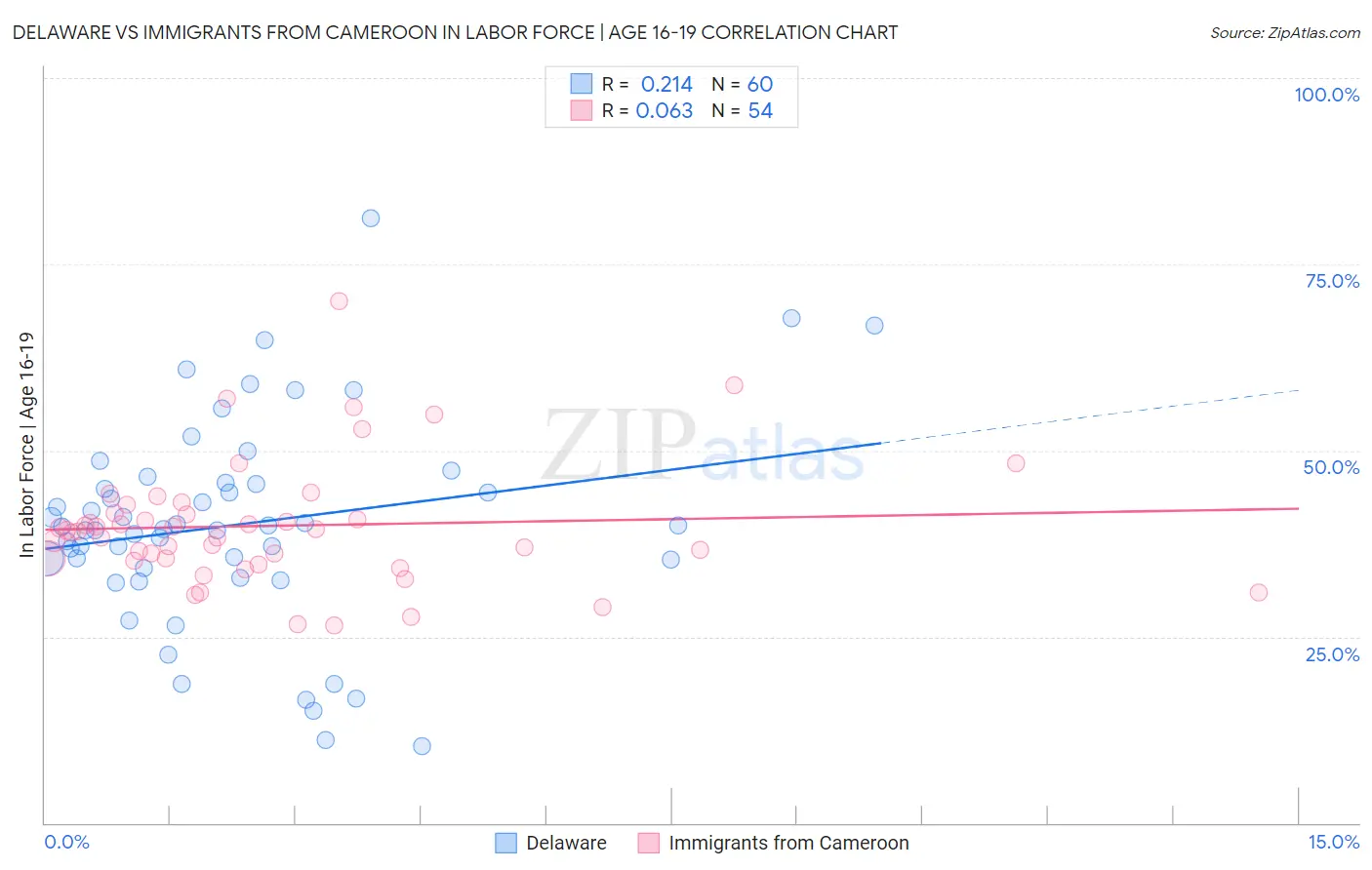 Delaware vs Immigrants from Cameroon In Labor Force | Age 16-19