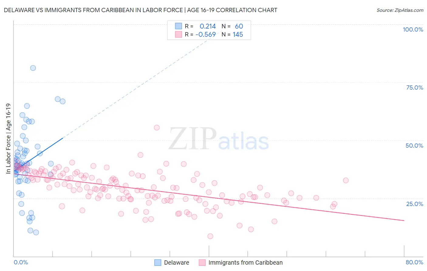 Delaware vs Immigrants from Caribbean In Labor Force | Age 16-19