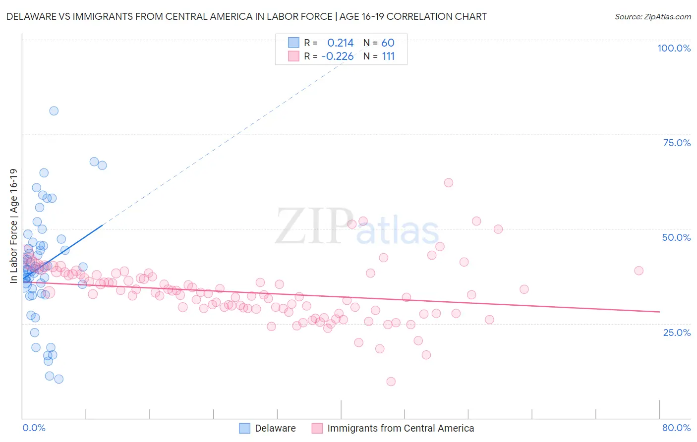 Delaware vs Immigrants from Central America In Labor Force | Age 16-19