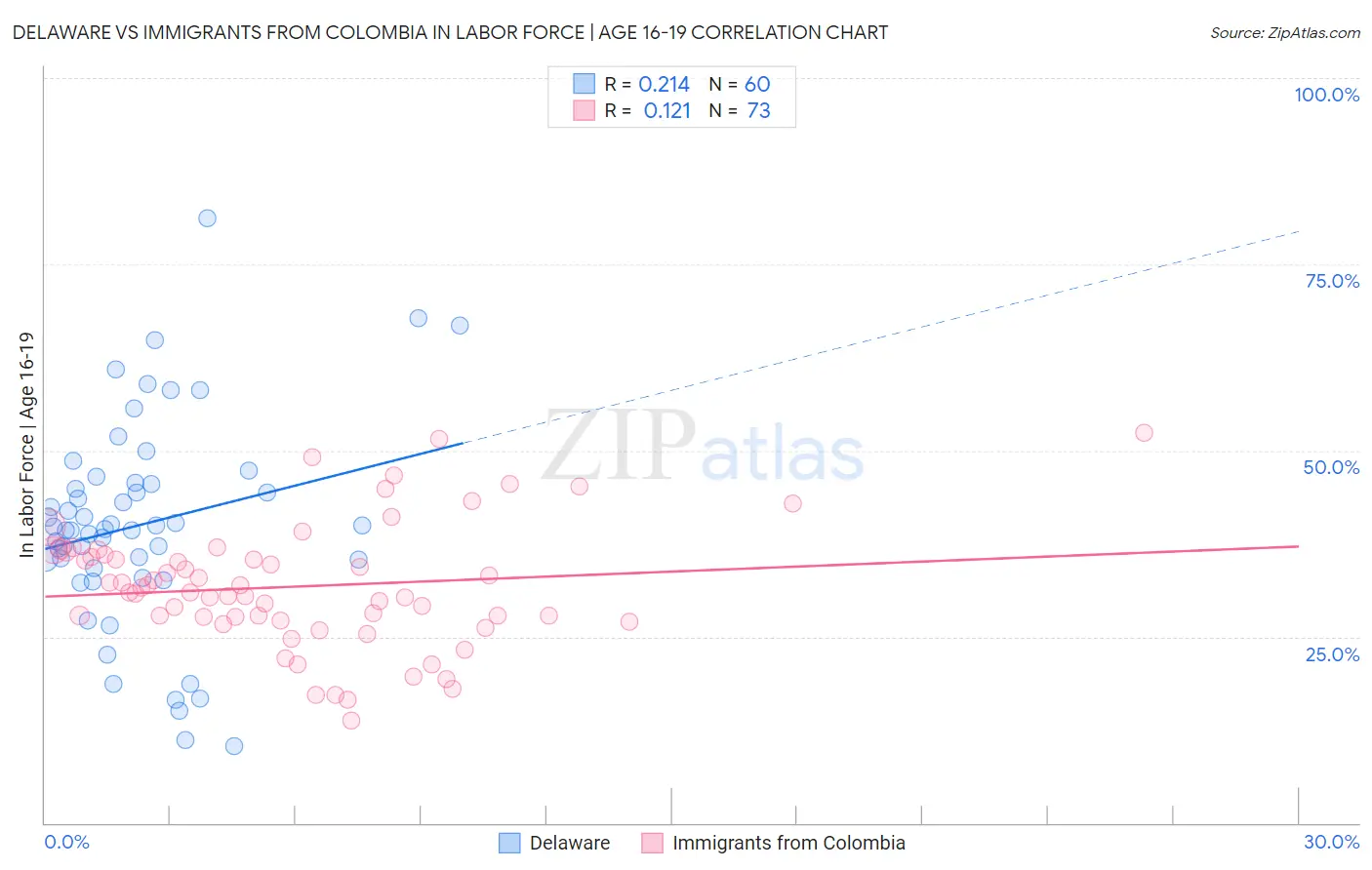 Delaware vs Immigrants from Colombia In Labor Force | Age 16-19