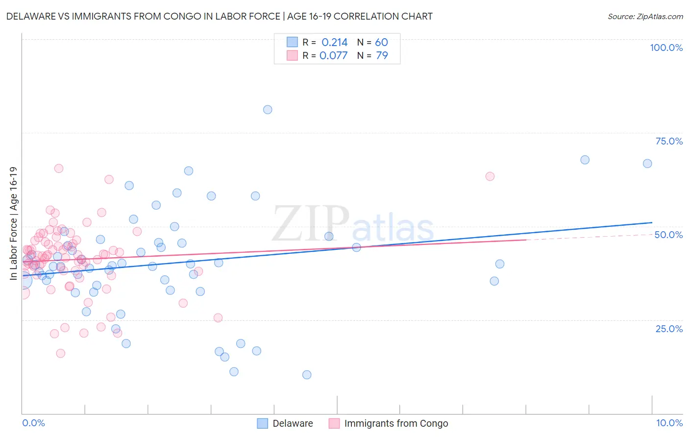 Delaware vs Immigrants from Congo In Labor Force | Age 16-19
