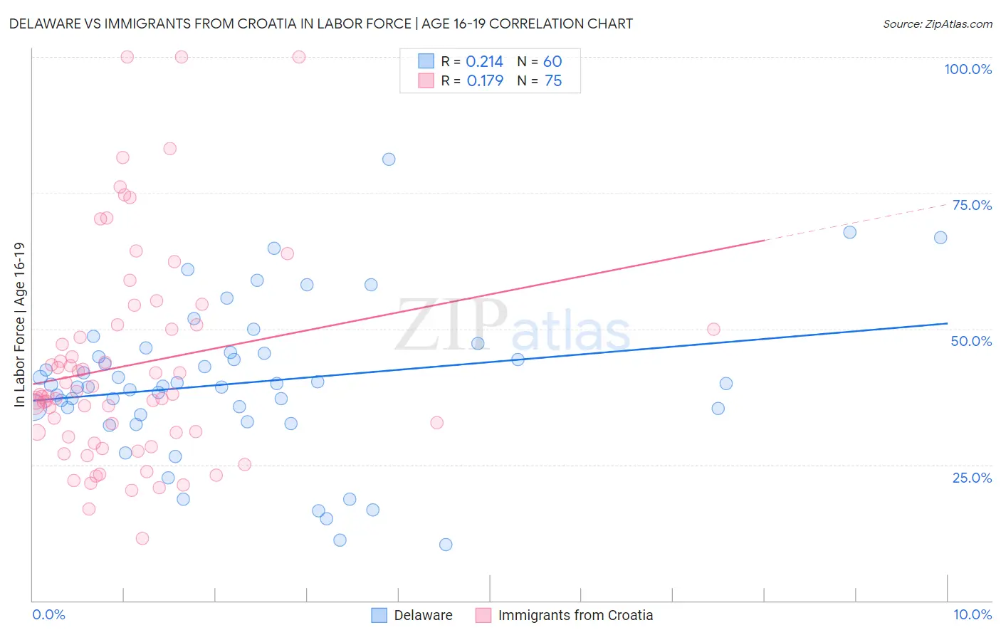 Delaware vs Immigrants from Croatia In Labor Force | Age 16-19