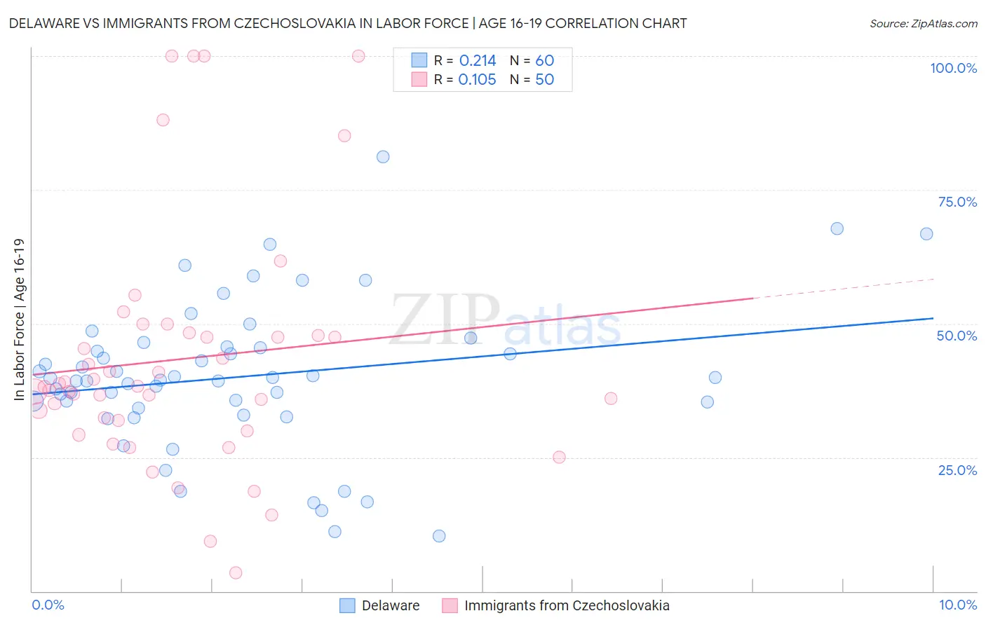 Delaware vs Immigrants from Czechoslovakia In Labor Force | Age 16-19