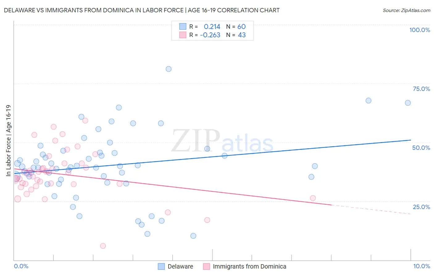 Delaware vs Immigrants from Dominica In Labor Force | Age 16-19
