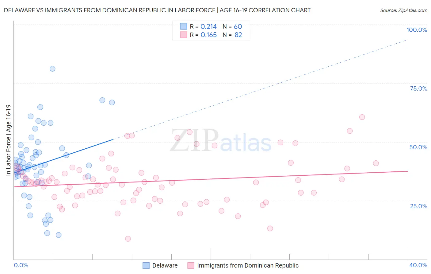 Delaware vs Immigrants from Dominican Republic In Labor Force | Age 16-19