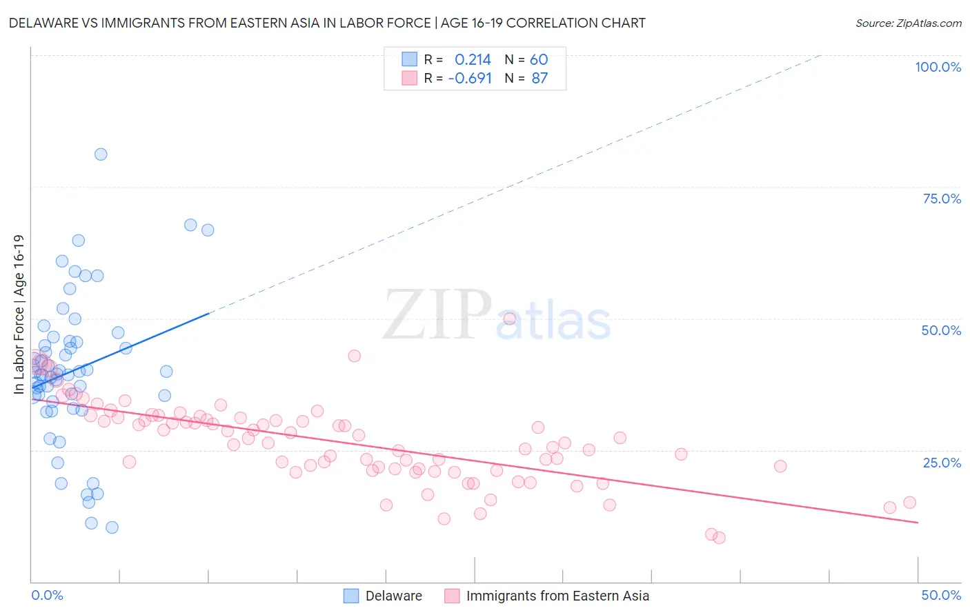 Delaware vs Immigrants from Eastern Asia In Labor Force | Age 16-19