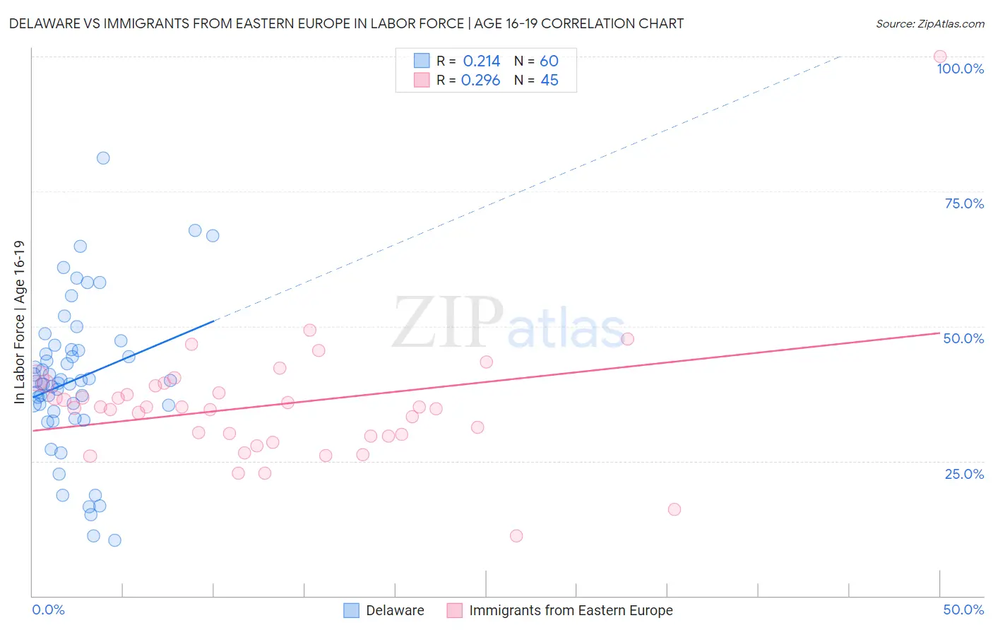 Delaware vs Immigrants from Eastern Europe In Labor Force | Age 16-19