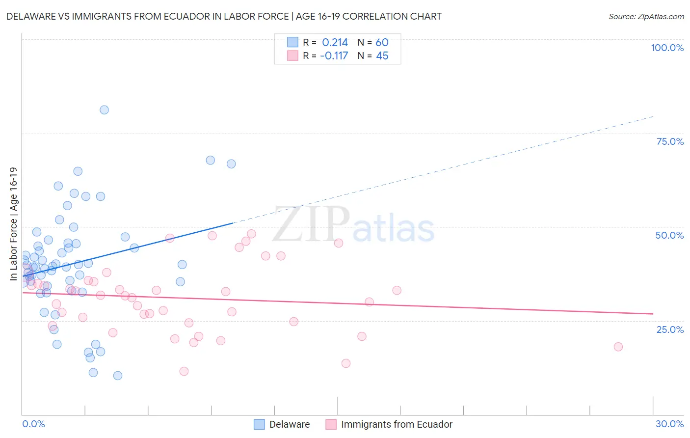 Delaware vs Immigrants from Ecuador In Labor Force | Age 16-19