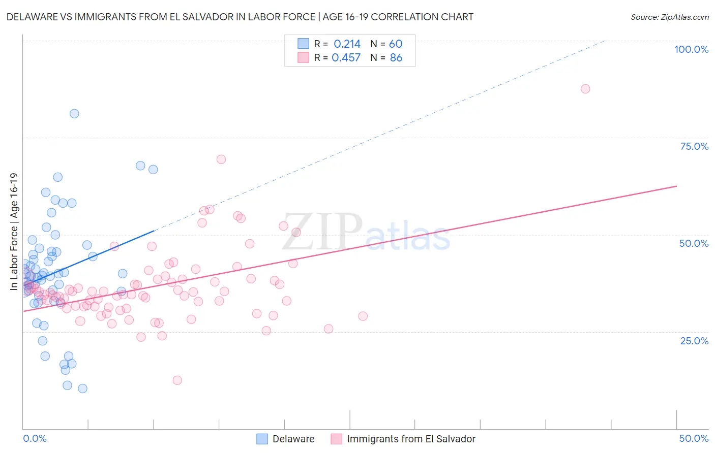 Delaware vs Immigrants from El Salvador In Labor Force | Age 16-19