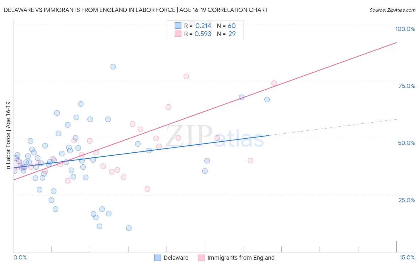 Delaware vs Immigrants from England In Labor Force | Age 16-19