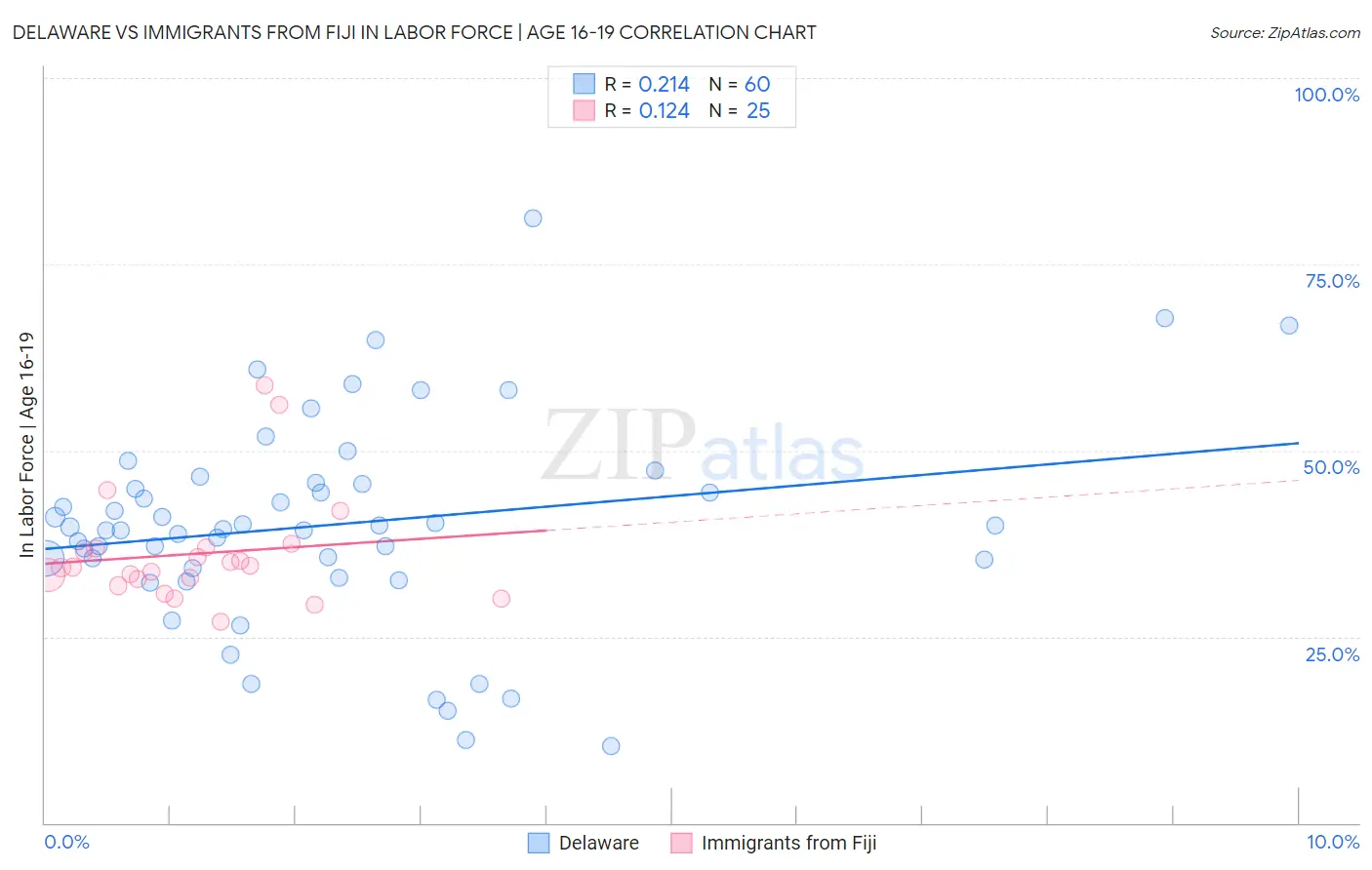 Delaware vs Immigrants from Fiji In Labor Force | Age 16-19