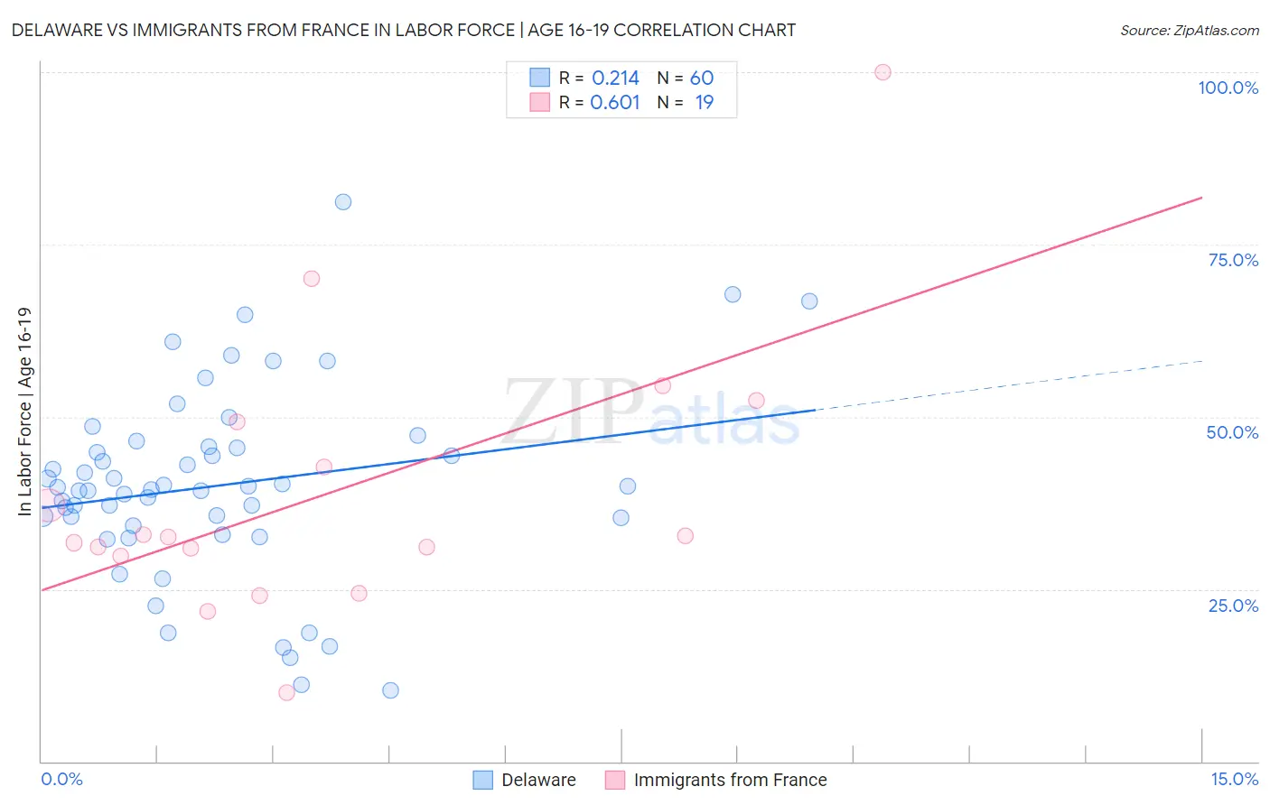 Delaware vs Immigrants from France In Labor Force | Age 16-19