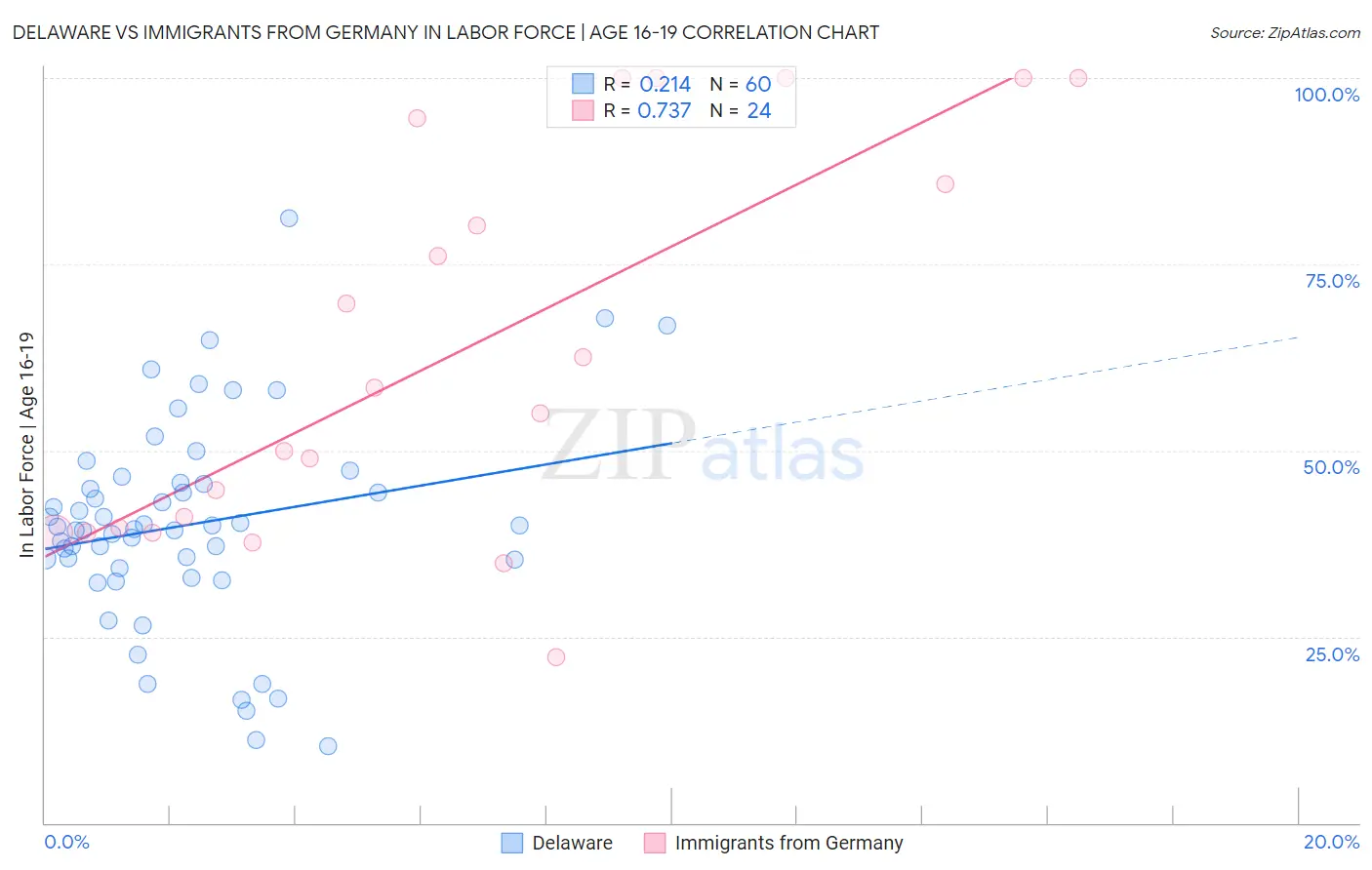Delaware vs Immigrants from Germany In Labor Force | Age 16-19