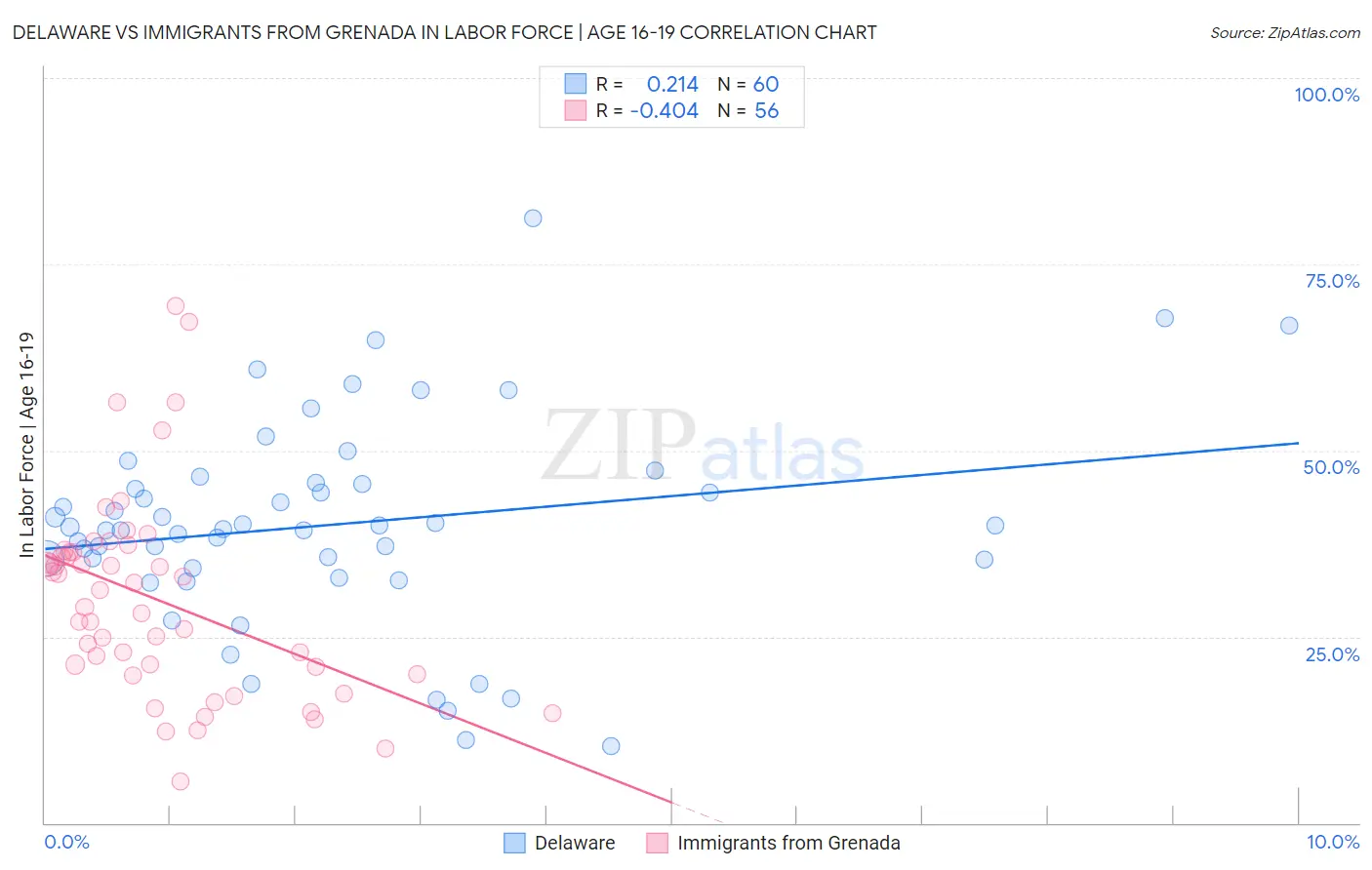 Delaware vs Immigrants from Grenada In Labor Force | Age 16-19