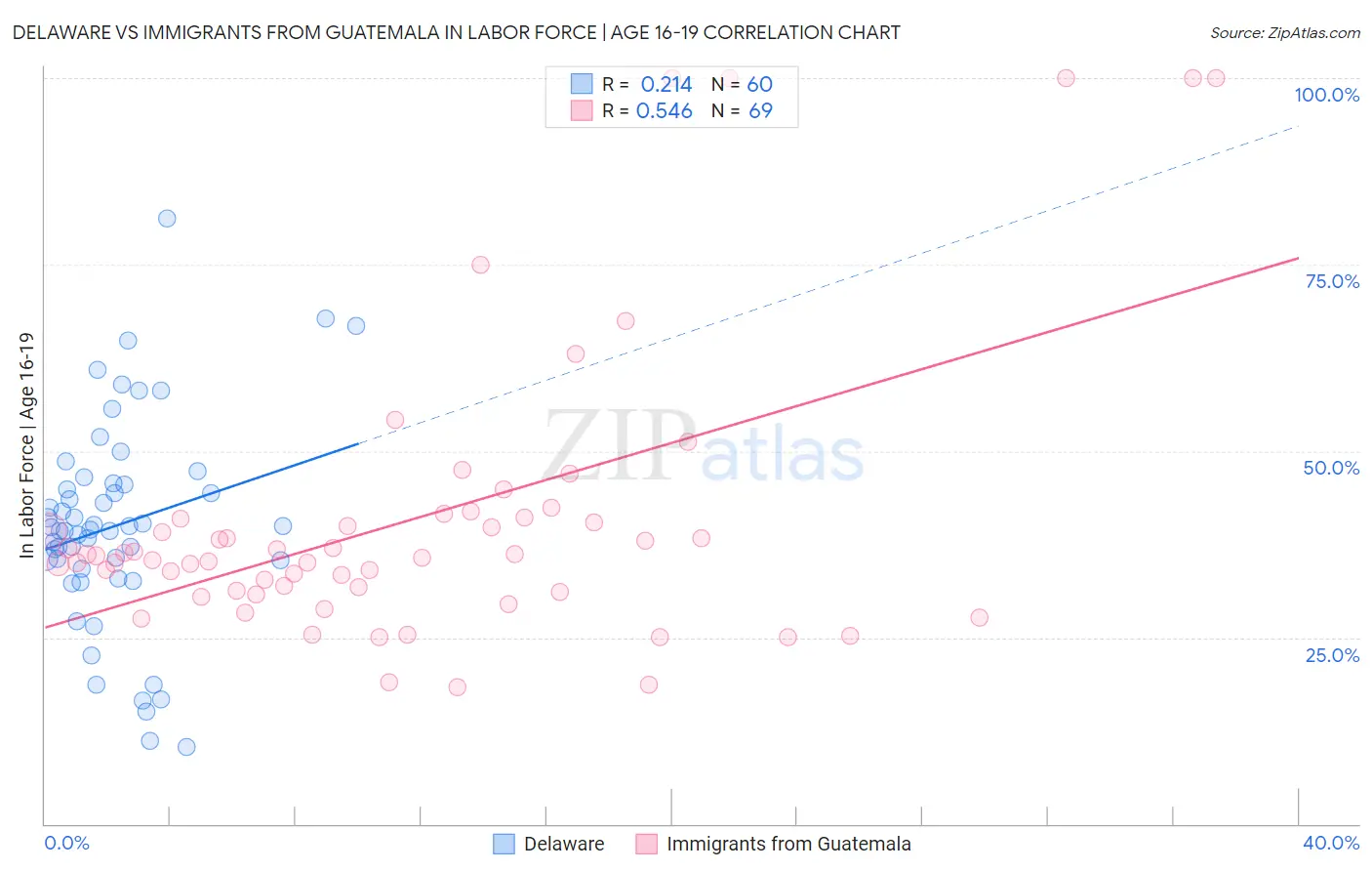 Delaware vs Immigrants from Guatemala In Labor Force | Age 16-19