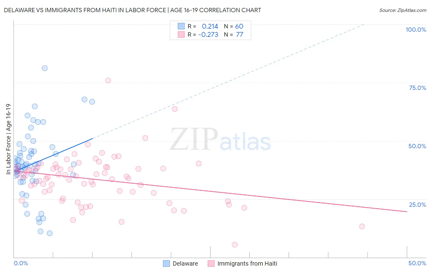 Delaware vs Immigrants from Haiti In Labor Force | Age 16-19