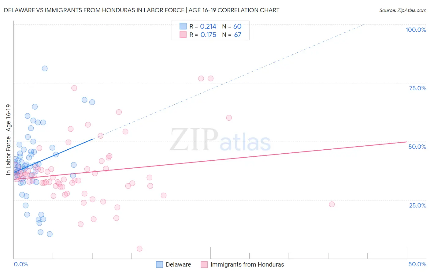 Delaware vs Immigrants from Honduras In Labor Force | Age 16-19
