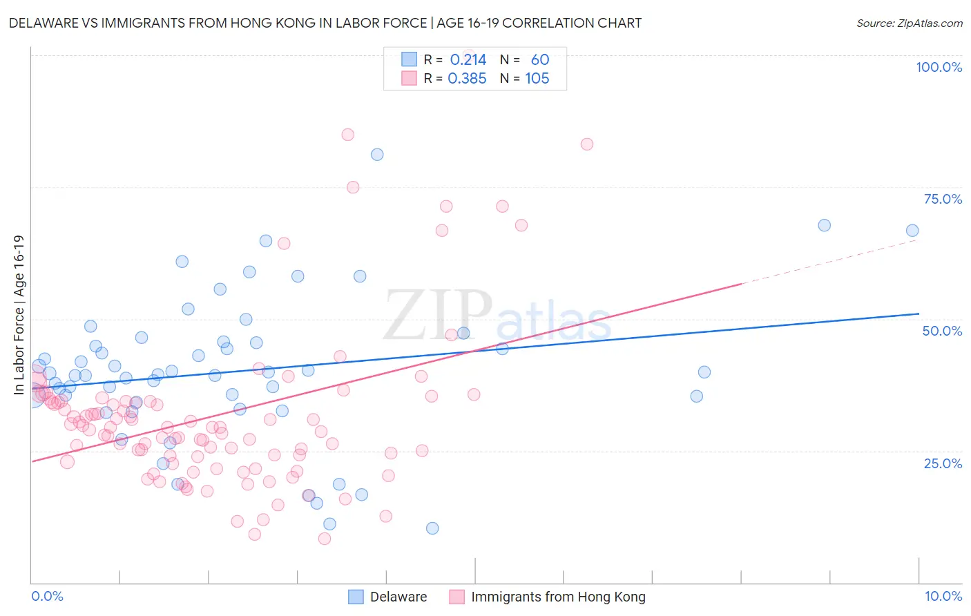 Delaware vs Immigrants from Hong Kong In Labor Force | Age 16-19