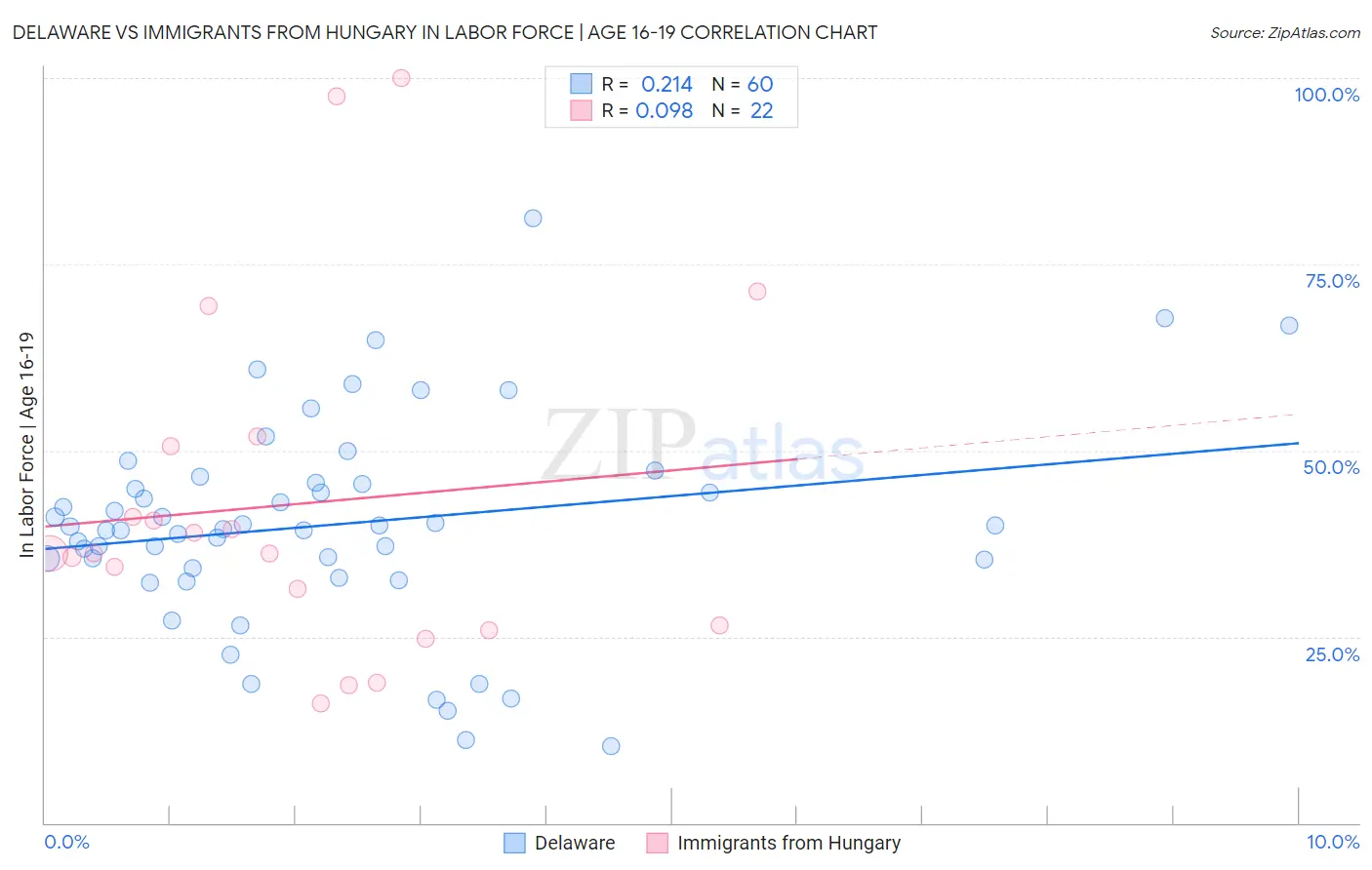 Delaware vs Immigrants from Hungary In Labor Force | Age 16-19