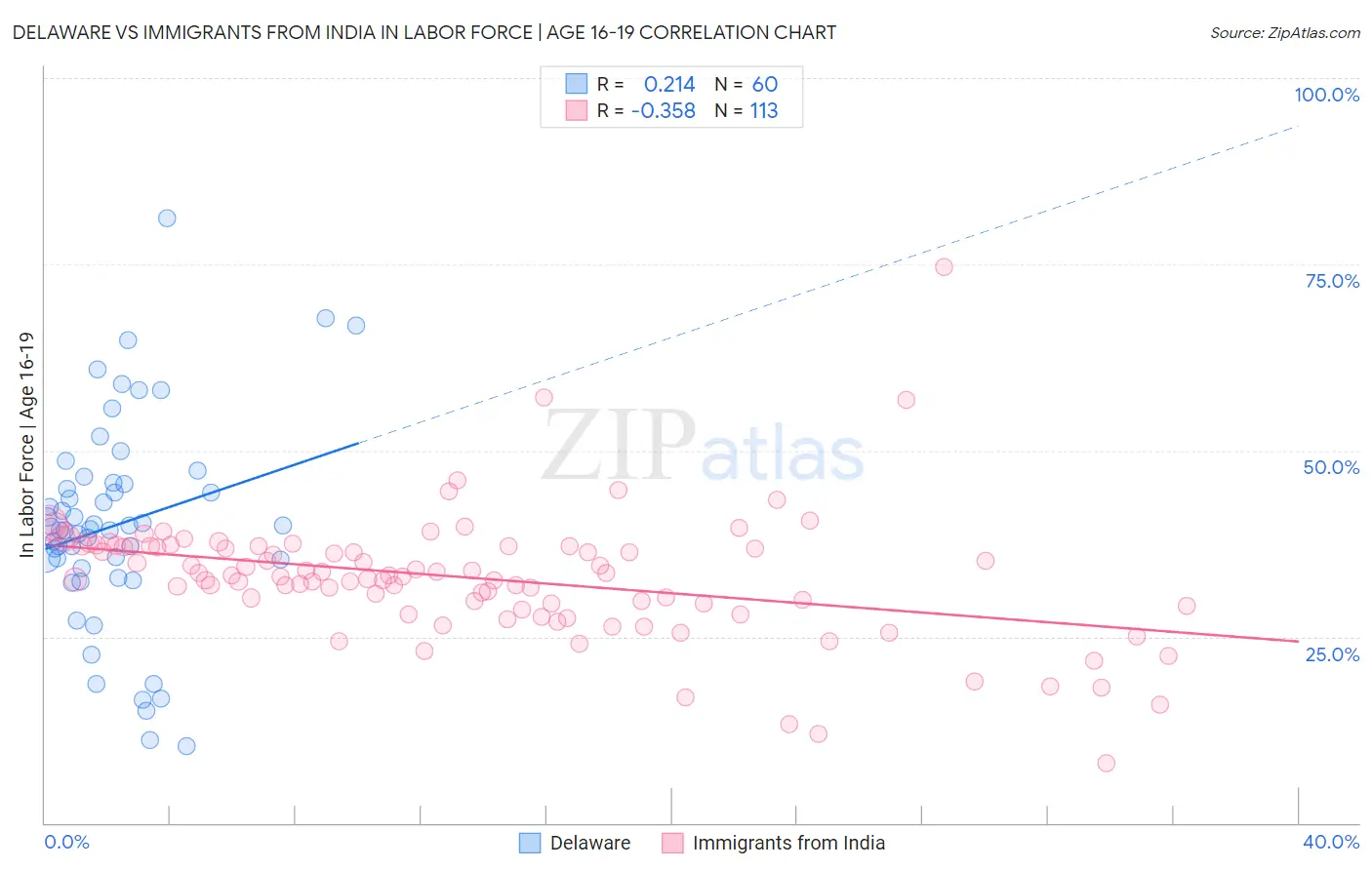 Delaware vs Immigrants from India In Labor Force | Age 16-19