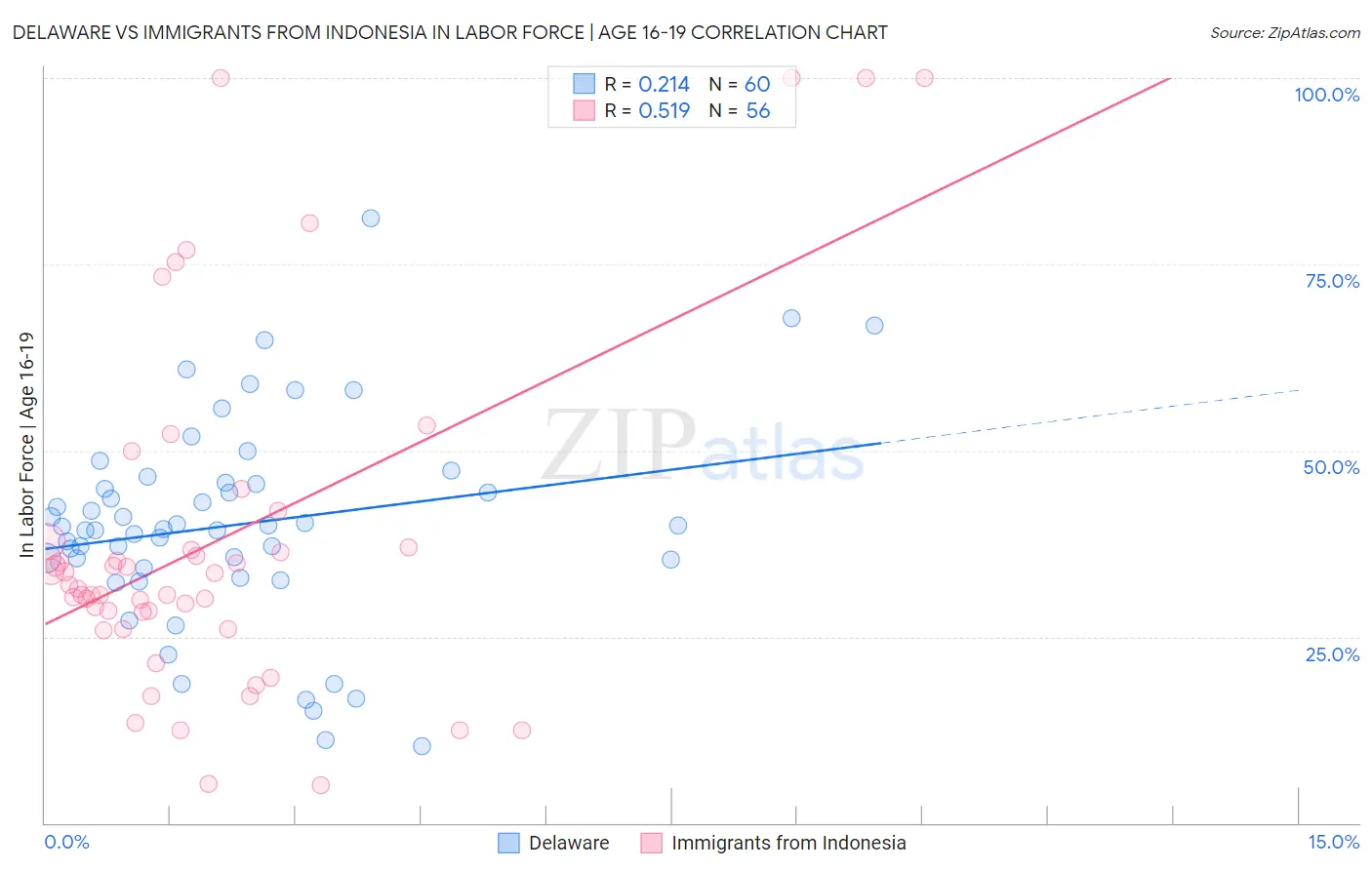 Delaware vs Immigrants from Indonesia In Labor Force | Age 16-19