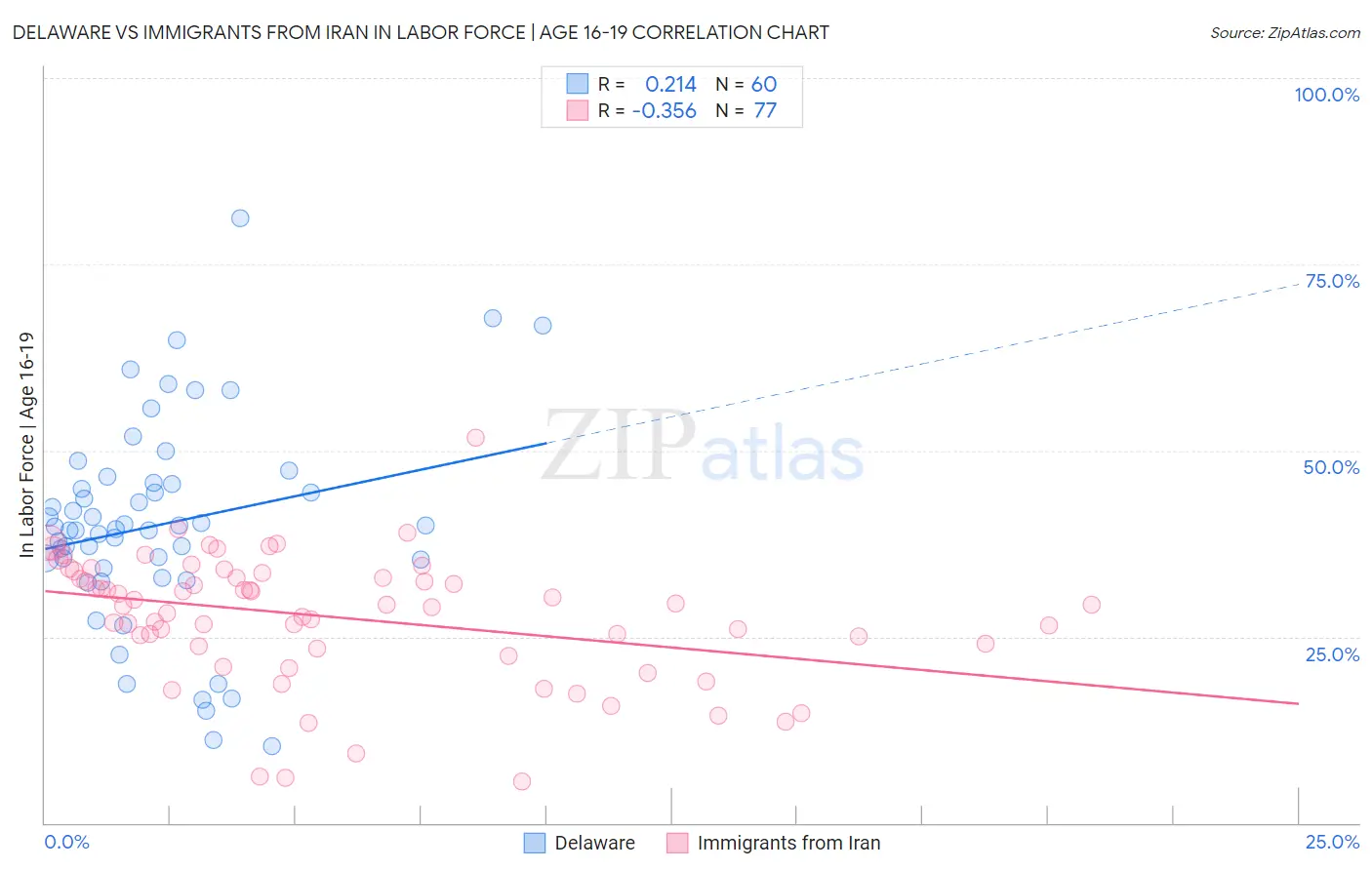 Delaware vs Immigrants from Iran In Labor Force | Age 16-19