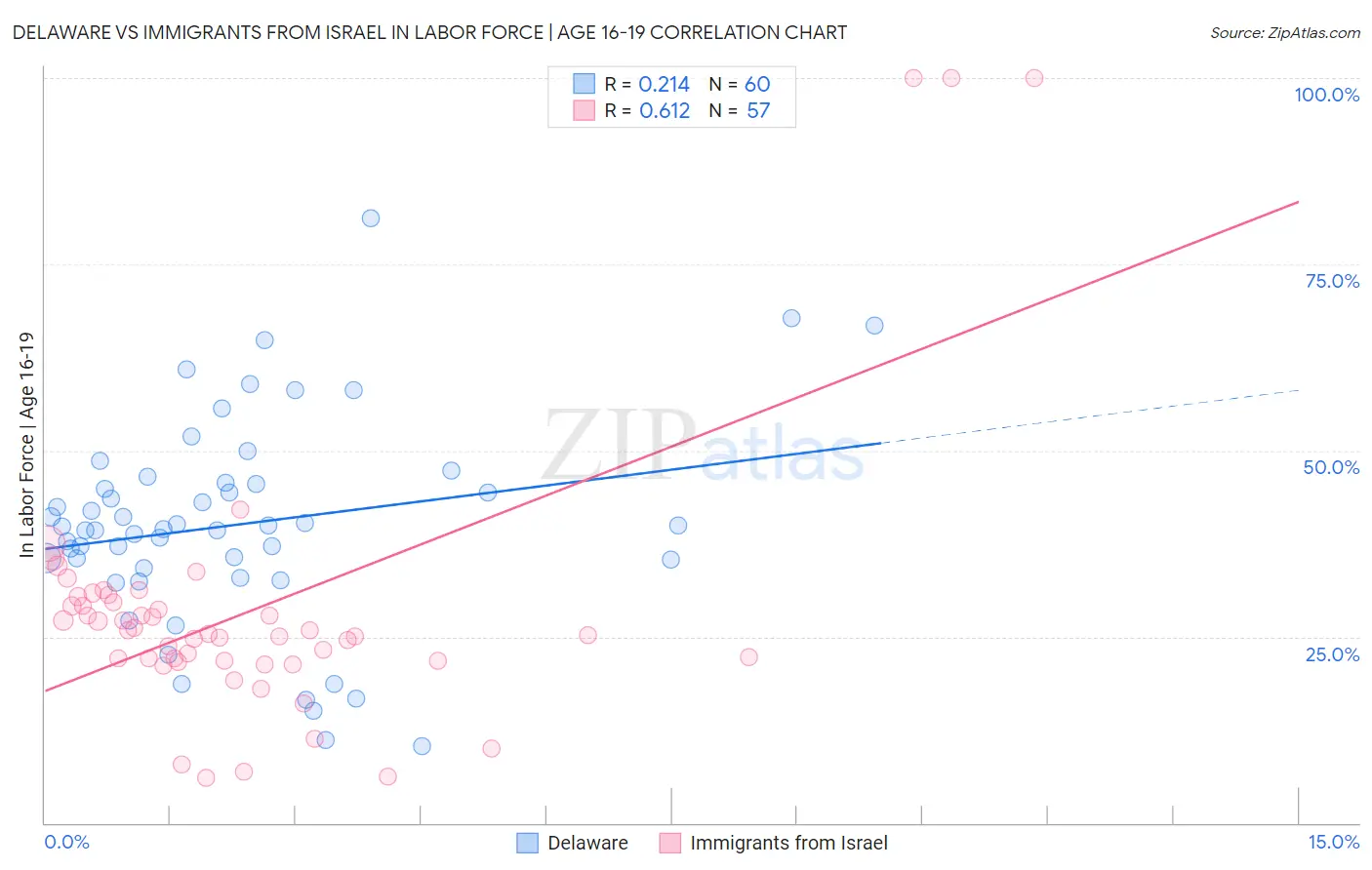 Delaware vs Immigrants from Israel In Labor Force | Age 16-19