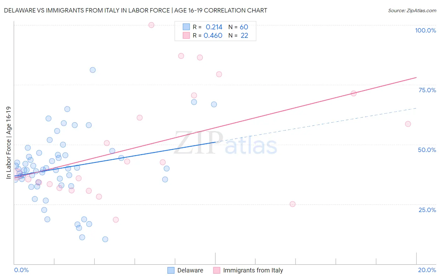 Delaware vs Immigrants from Italy In Labor Force | Age 16-19
