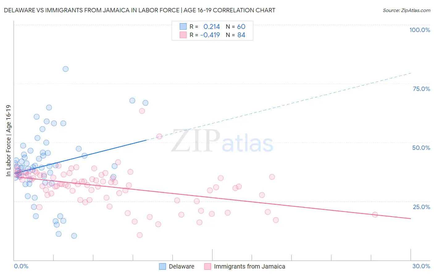 Delaware vs Immigrants from Jamaica In Labor Force | Age 16-19