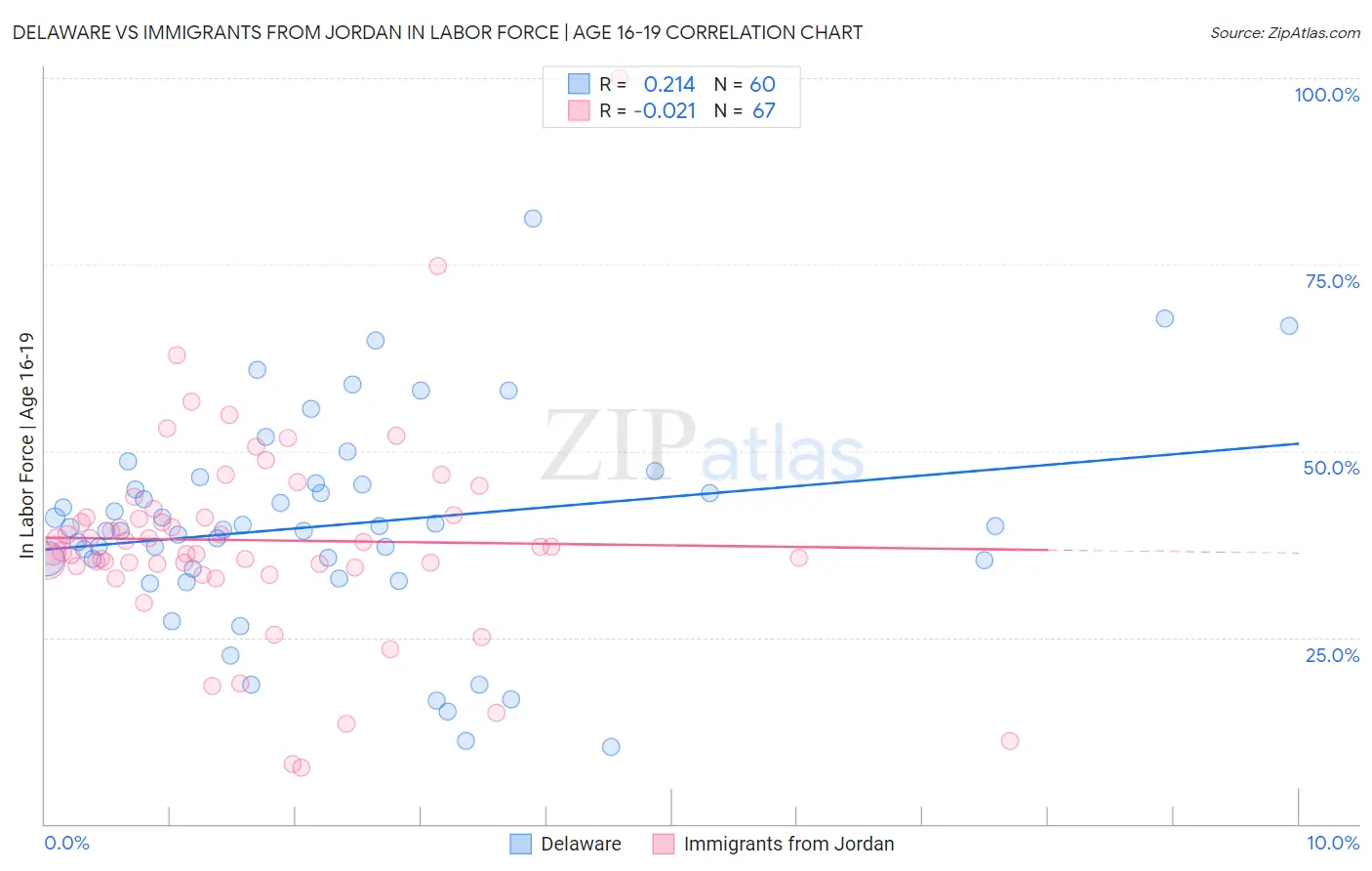 Delaware vs Immigrants from Jordan In Labor Force | Age 16-19