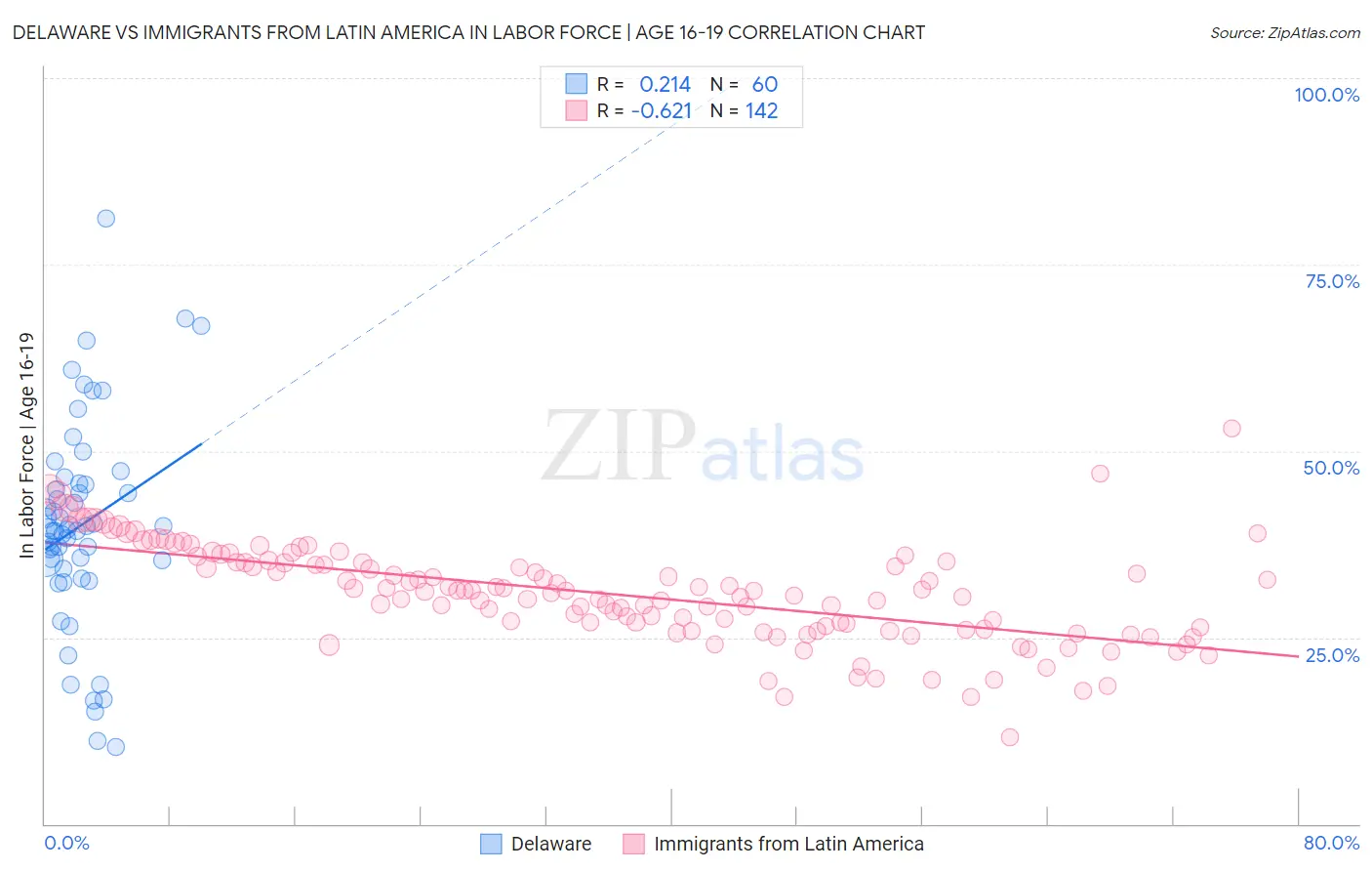 Delaware vs Immigrants from Latin America In Labor Force | Age 16-19