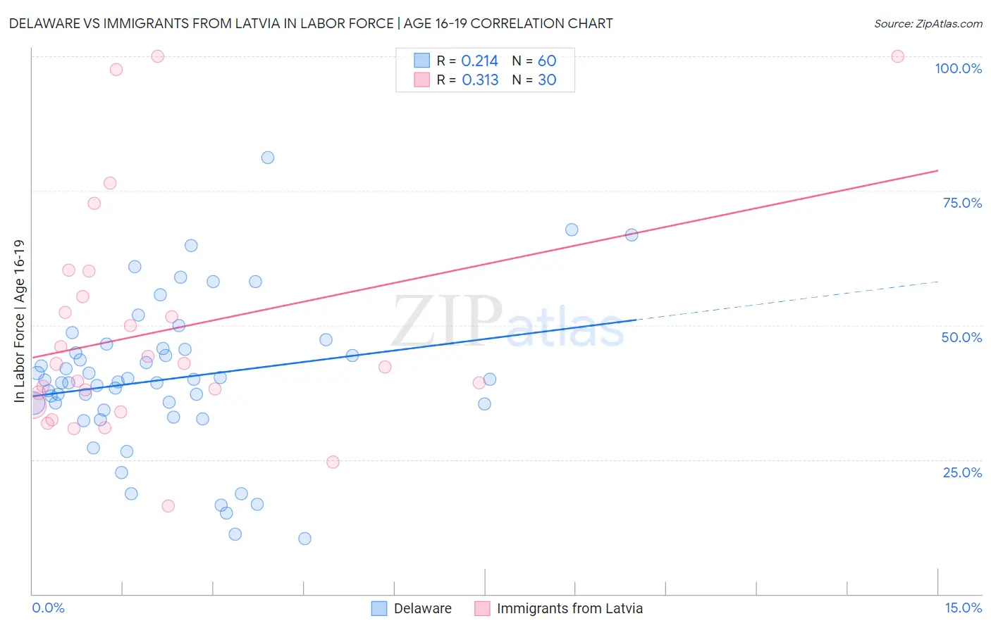 Delaware vs Immigrants from Latvia In Labor Force | Age 16-19