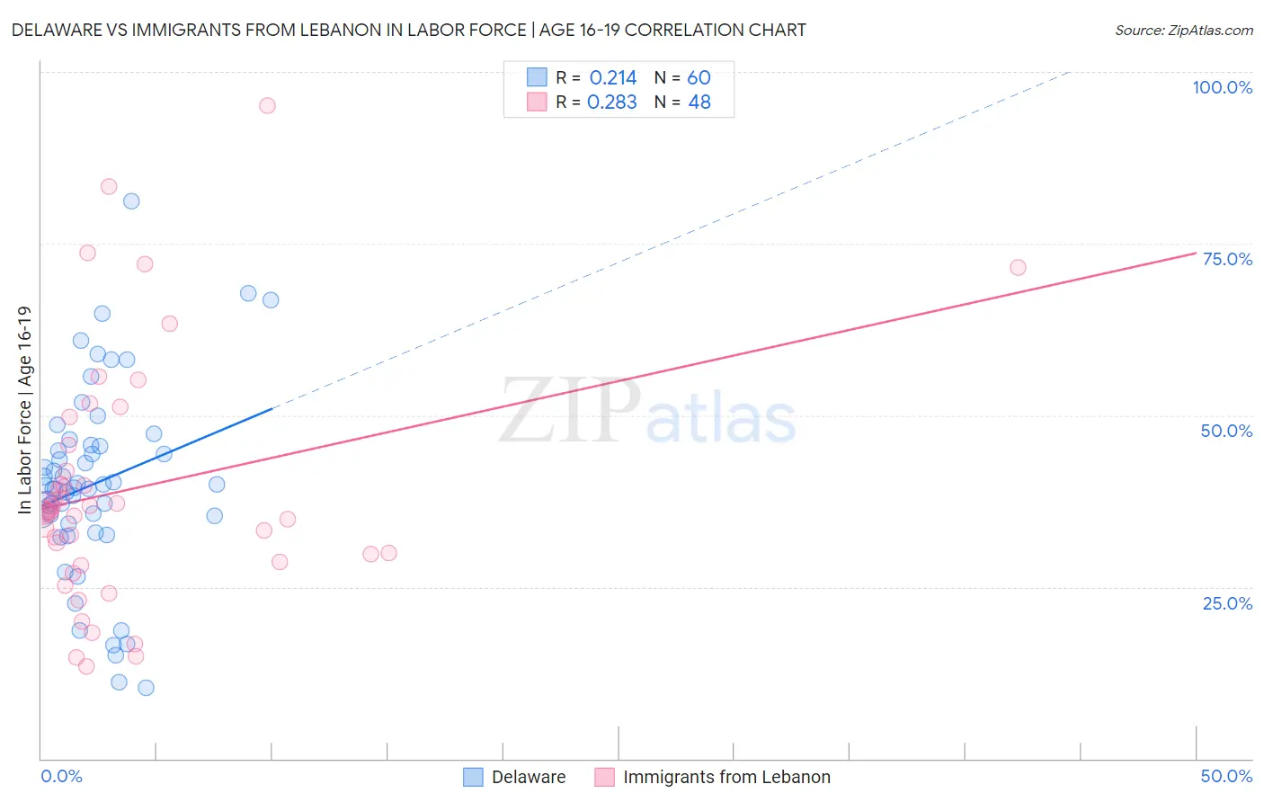 Delaware vs Immigrants from Lebanon In Labor Force | Age 16-19
