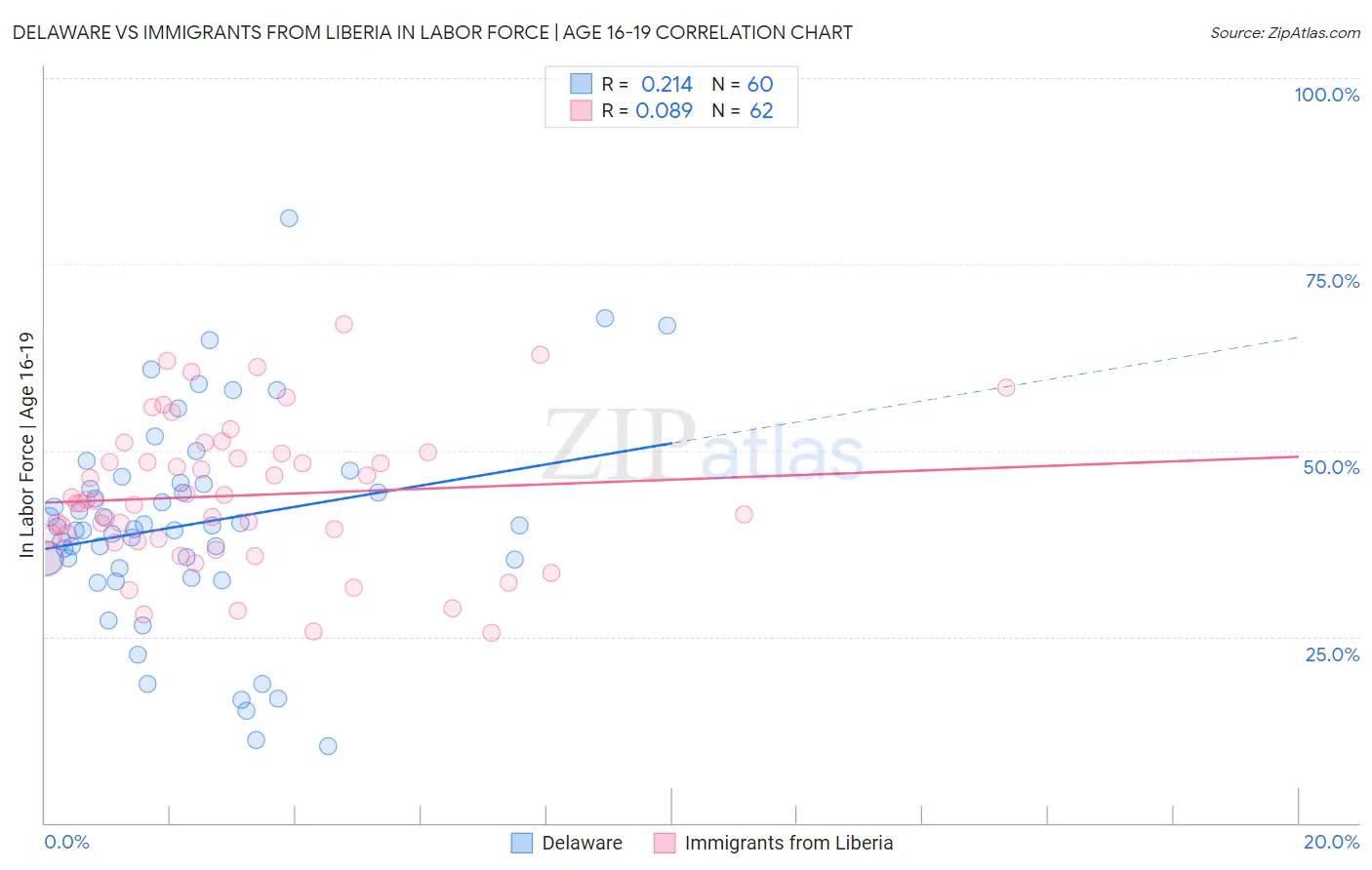 Delaware vs Immigrants from Liberia In Labor Force | Age 16-19