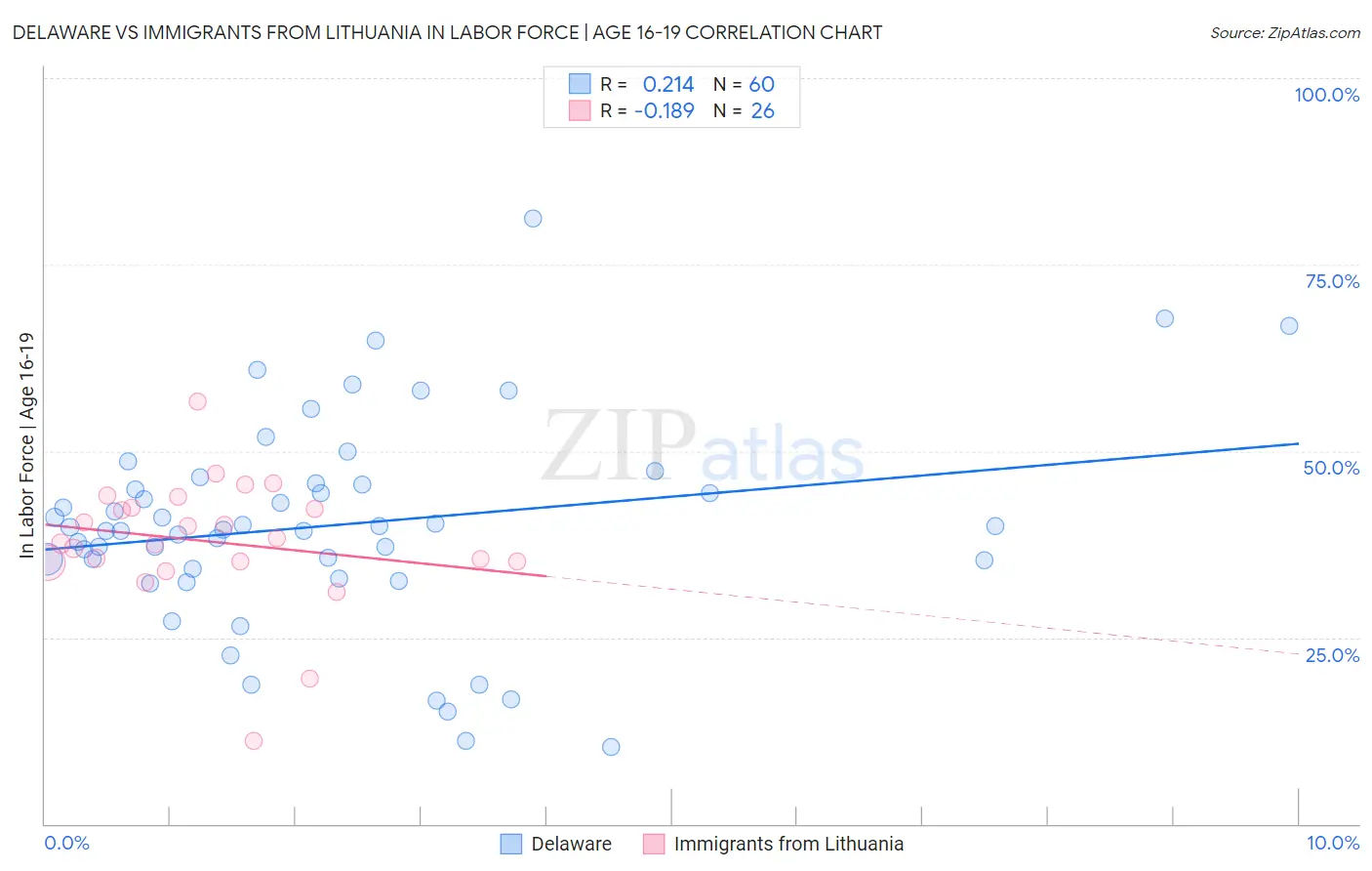 Delaware vs Immigrants from Lithuania In Labor Force | Age 16-19