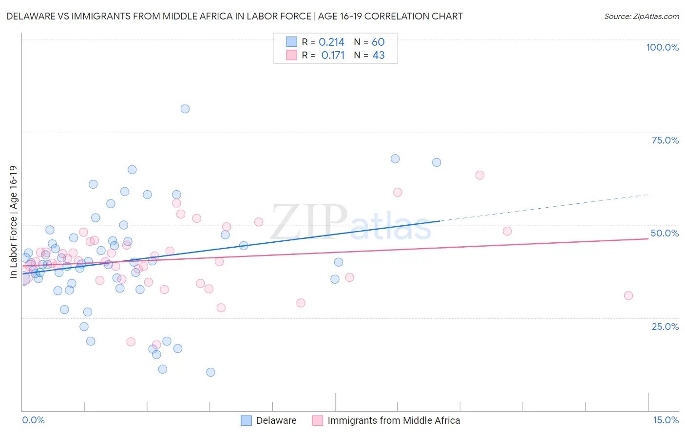 Delaware vs Immigrants from Middle Africa In Labor Force | Age 16-19