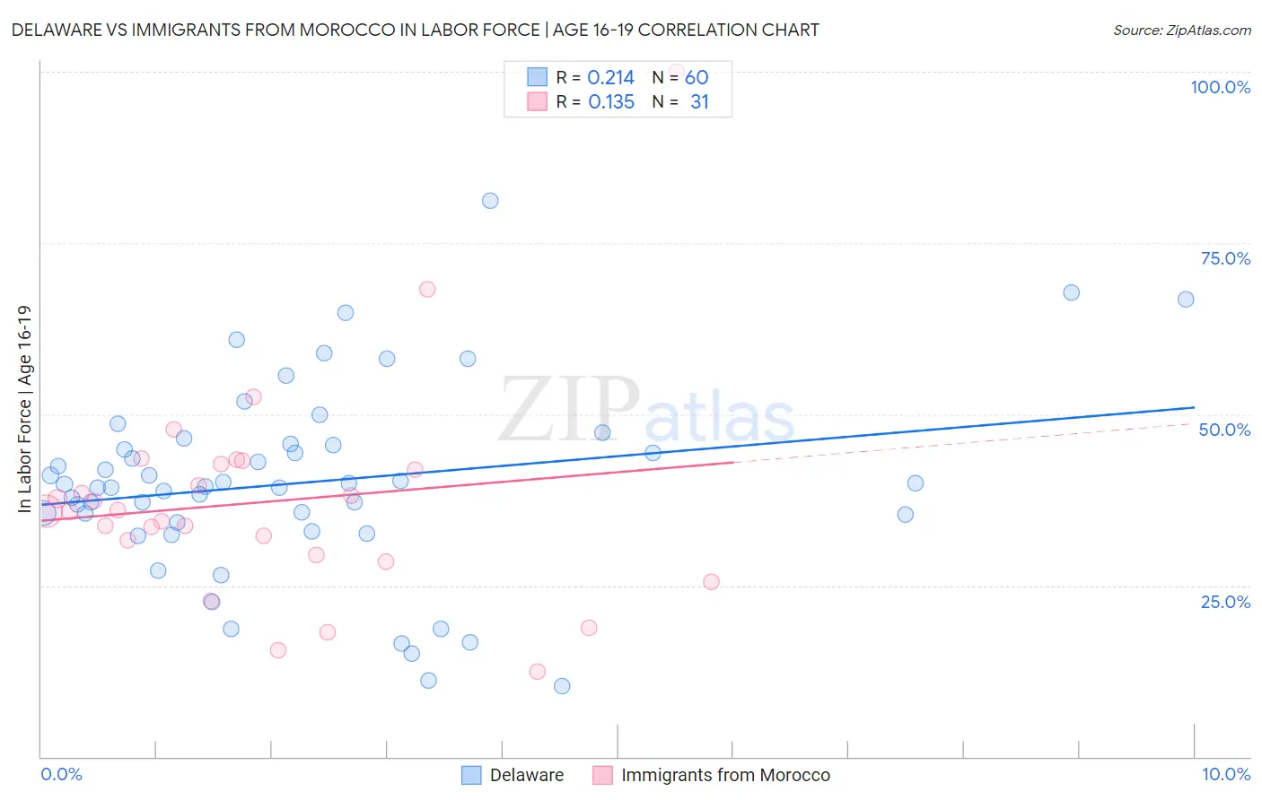Delaware vs Immigrants from Morocco In Labor Force | Age 16-19