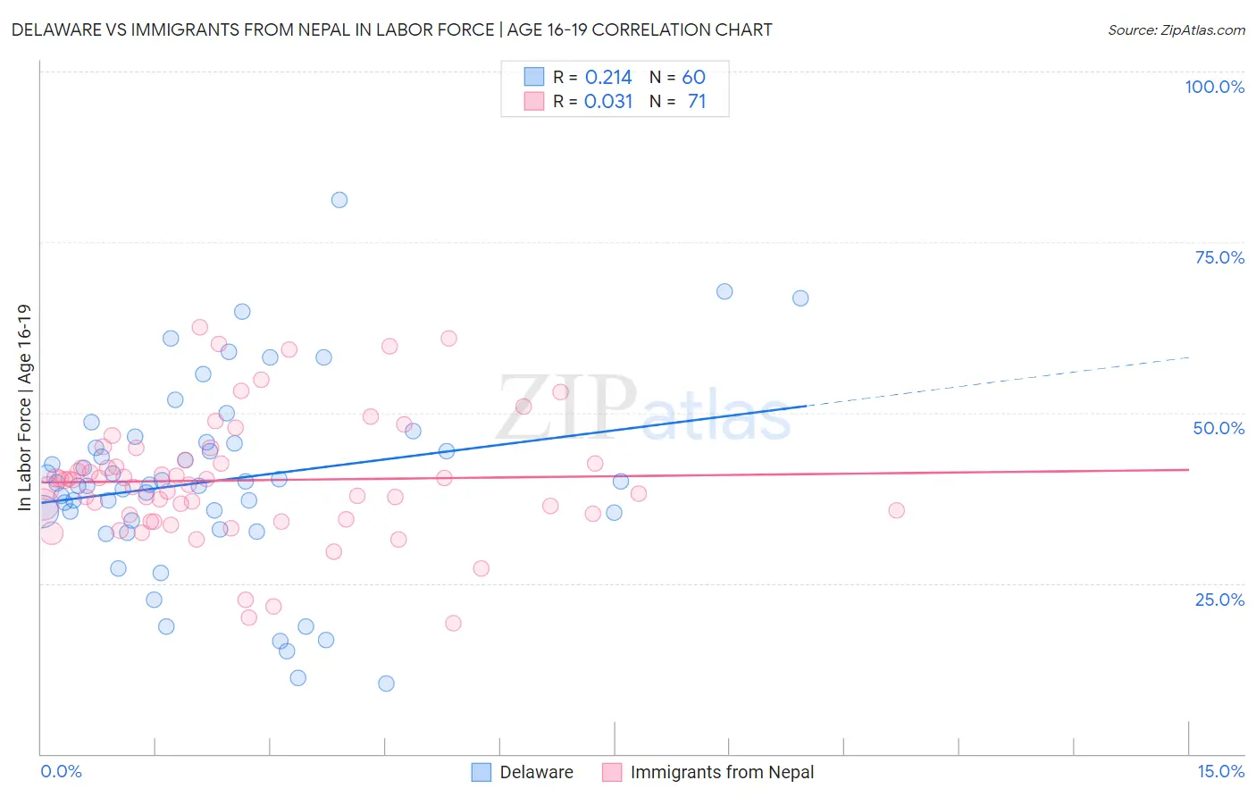 Delaware vs Immigrants from Nepal In Labor Force | Age 16-19