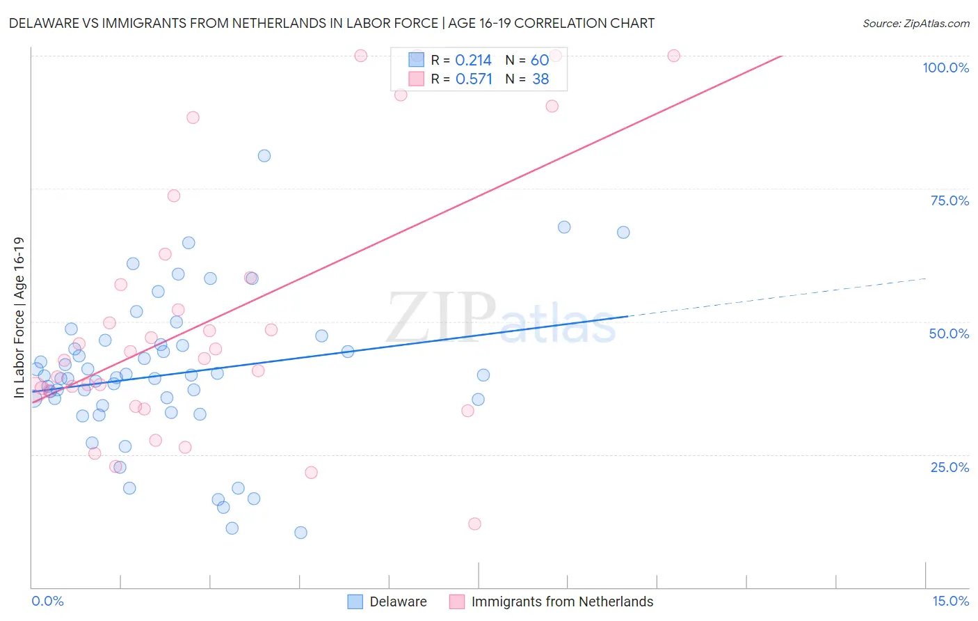 Delaware vs Immigrants from Netherlands In Labor Force | Age 16-19